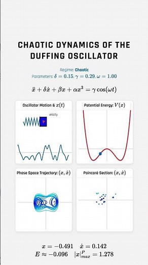 Chaotic dynamics of the Duffing oscillator