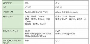 iPhone 11 Proと1年落ちXS、どっちが買い？ スペック比較表