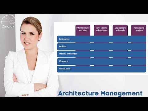 ITIL®4 - HVIT - Architecture Management Practice