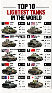 Top 10 Lightest Tanks in the World ⚡ | Weight Comparison
