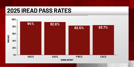 Four Allen Co. schools reach 100% IREAD pass rate, lead high scores across local public school districts