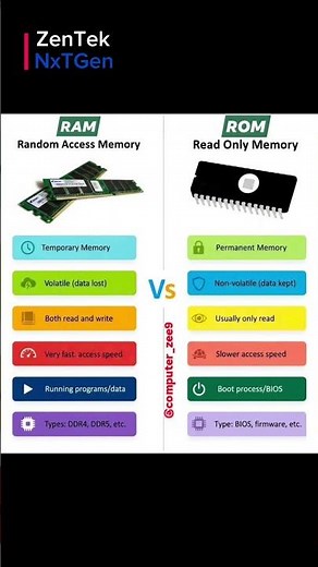 RAM vs ROM Explained with Simple Example #shorts #tech