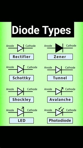 Types of Diode Explained #diode #techeducation #education #trending #engineering #electronic #tech