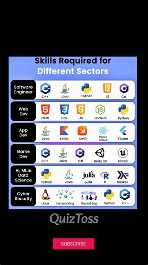 Skills Required for Different Tech #quiztoss Sectors 💻 | Career Guide 2026 | QuizToss