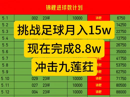 锦鲤足球进球数，昨天晚上拿下八莲荭，业绩来到8.8个，这个月的目标15个近在咫尺