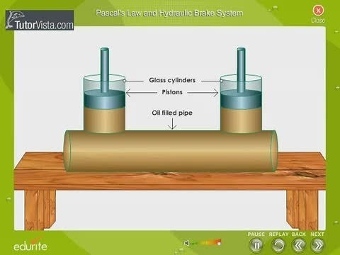 Pascal's Law and Hydraulic Brake System Working animation