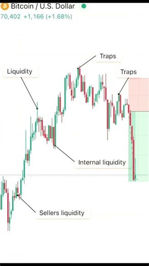 SMC part -4 🤯🥵|| smc trading strategy #smc #liquidity #traptrading