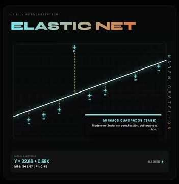 Regresión Líneal con Elastic-Net
