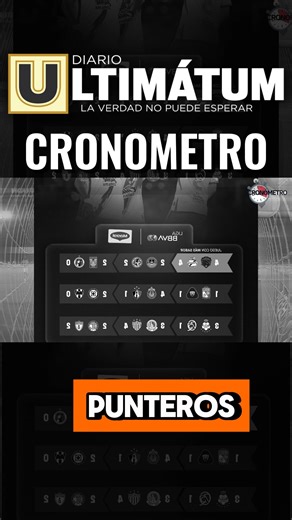 🔥 “¡Goleadas, empates y drama en la Fecha 15 del Apertura 2025!” En Cronómetro de Diario Ultimátum con Ernesto Coutiño se repasó la jornada 15 del máximo circuito, marcada por goles y emociones en cada cancha. 🔹 Juárez y Puebla abrieron con un espectacular 4-4 sin defensas. 🔹 Mazatlán y América empataron 2-2. 🔹 Tigres venció 2-0 a Tijuana y aseguró su boleto directo a liguilla. 🔹 Chivas se repuso de la derrota ante Querétaro y goleó 4-1 al Atlas en el Clásico Tapatío, colocándose en sexto l