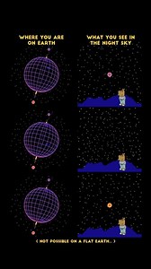 218K views · 1.8K reactions | Ever noticed how constellations like Orion flip upside down in opposite hemispheres? Or how the Moon’s phases look different depending on your location? Animation Credit: morn1415 (YouTube) | The Galactic Void | Facebook