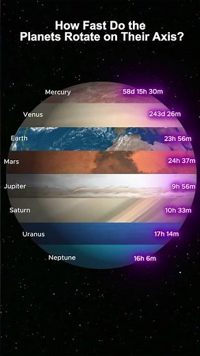 How Fast Do the Planets Rotate on Their Axis? #space