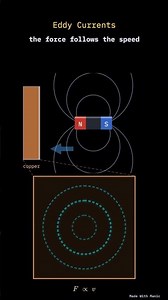 Eddy Currents: Motion Is the Key — manic