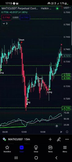 MASSIVE GAINS 95% accuracy | 15min MaxALGO Scalping Strategy | Free trial #shorts #crypto #trading #tradingstrategy #cryptotrading #forextrading #buy #sell #btc #eth #investing #investment #tradingview #indicator #forex #charts #ta #trend #bitcoin #gold #oil #stocks #commodities #money #win #winning #trades