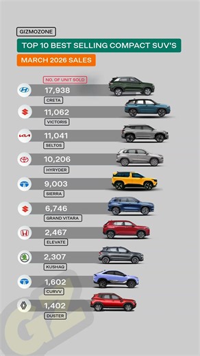 Top 10 Best Selling Compact SUVs in India March 2026 🚗🔥