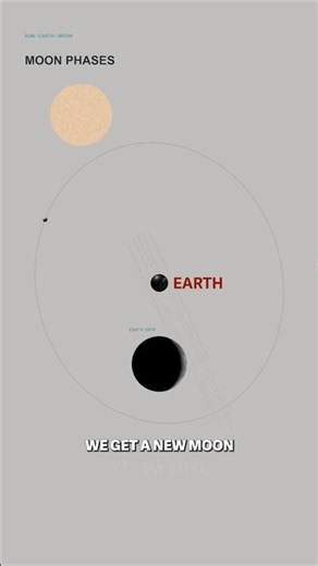 LUNAR ECLIPSE AND MOON PHASE EXPLAINED