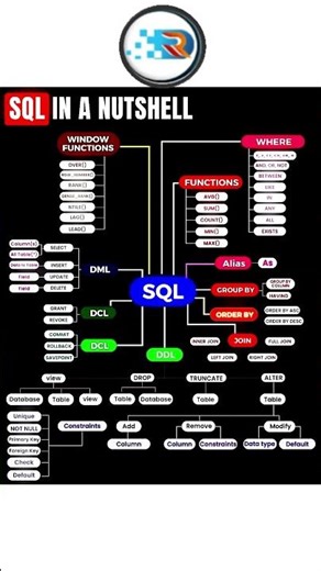 SQL in a NUTSHELL | 30 Second Guide