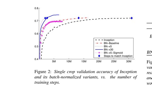 使得CNN可以扩展到浅层的神级工具-BN-批量正则化
