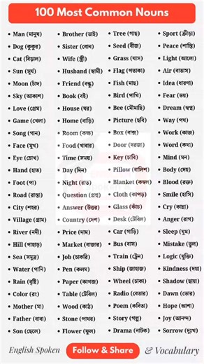 100 Most Common Noun. #english #speakenglish #spokenenglish #English #vocabulary #englishvocabulary #englishlearning #englishdailypractice Follow: English Spoken & Vocabulary | English Spoken & Vocabulary