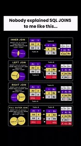 SQL JOINS Made Easy 🤯 | Beginners Must Watch #shorts #trwnding