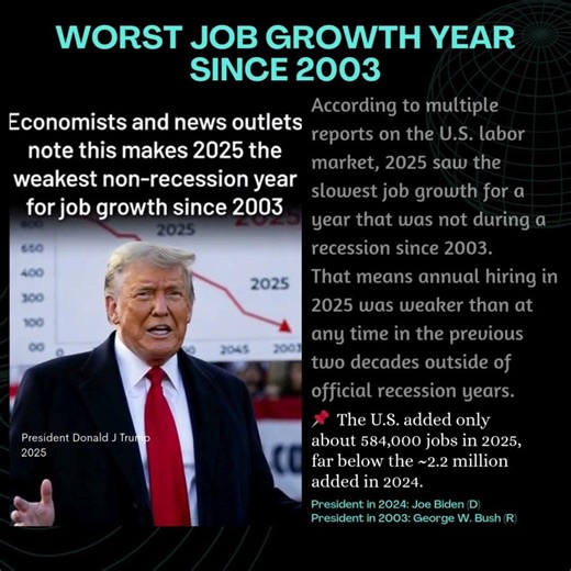 2025 worst job creation year since 2003.