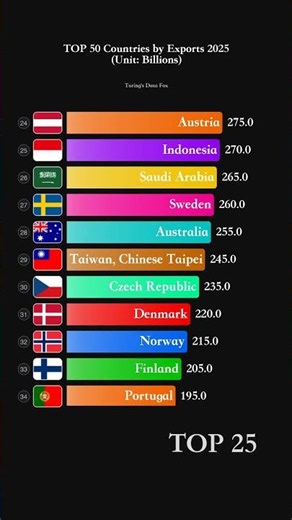 Which Country Exports the Most? 🌐 #exports #Shorts