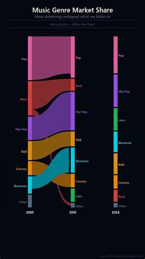 Music Genre Market Share