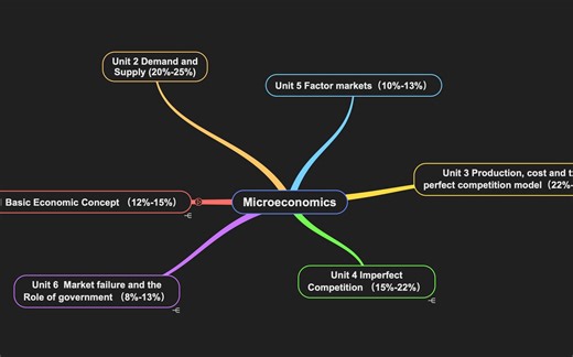 AP微观经济复习 Unit 1_Lesson 1_Basic Economic Concepts