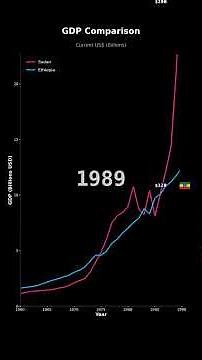 GDP Growth: Sudan vs Ethiopia | Economic Comparison