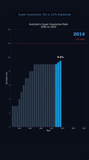 Super Guarantee: 3% to 12% Explained