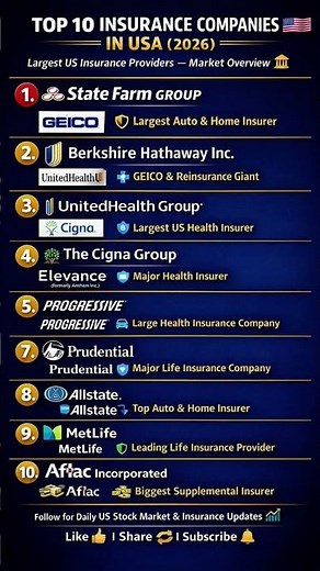 Top 10 Insurance Companies in USA 🇺🇸💼 | Health, Life & Auto Insurance Giants #insurancecompanies