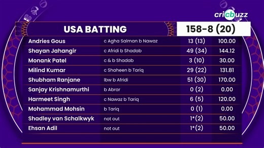 Pakistan remain unbeaten in the 2026 T20 World Cup, defeating USA by 32 runs. Join Dinesh Karthik, Joy Bhattacharjya & Saiyami Kher, on Cricbuzz Live | cricbuzz