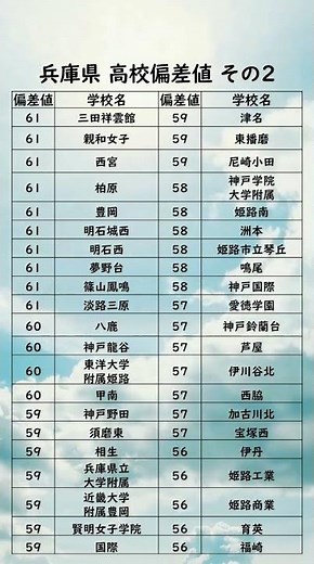 兵庫県高校偏差値ランキング【61〜56】 改定版 #高校受験#兵庫県#高校#兵庫#偏差値#受験生#Shorts