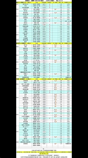 Satu-satunya hal yang terlintas di benak adalah kehebatan Bai Lu; semua dramanya telah mencapai lebih dari 10.000 penonton. Statistik data periklanan untuk drama dengan popularitas melebihi 10.000/30.000 di berbagai platform. 23 judul konten Tencent melampaui 30.000 penayangan ✨✨✨✨#bailu #白鹿 #bailu白鹿 #yeli #fypシ゚