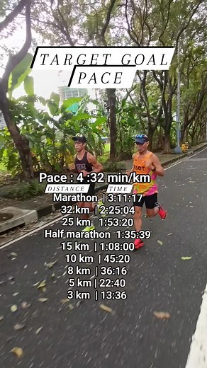 This pace of 4:32 min/km is your guide when you use it as your target goal pace in training or racing.. the finish time for your desired target distance Marathon | 3:11:17 32 km | 2:25:04 25 km 1:53:20 Half marathon 1:35:39 15 km | 1:08:00 10 km 45:20 8 km | 36:16 5 km 22:40 3 km | 13:36 Start to train consistently improve your fitness and your aerobic base . #endurance #runner #coach #tips | Welfredo Piano