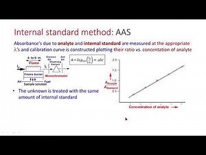 Internal Standard Method