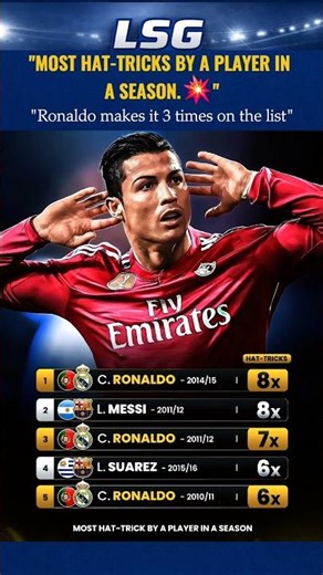 King of Hat-tricks | CR7 #ronaldo #messi #football #viral #trending