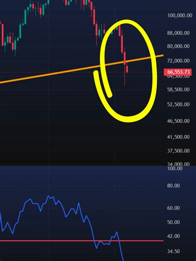 Bitcoin just lost a major one-week Fibonacci level - and the RSI is already confirming the shift. This is the same kind of setup that has shown up around major turning points in past cycles. If you are watching Bitcoin seriously, you cannot ignore this chart. Watch the full video on the YouTube: https://youtu.be/9mnofWyQpvo #bitcoin #btc #cripto