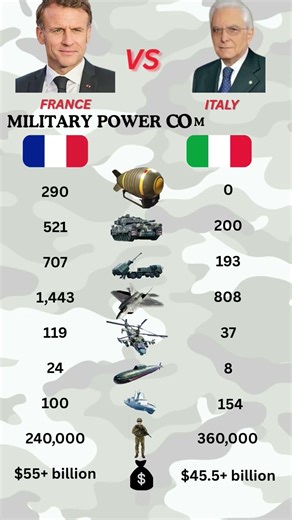 France vs Italy Military Power Comparison | Army, Navy, Air Force & Defense Strength 2026