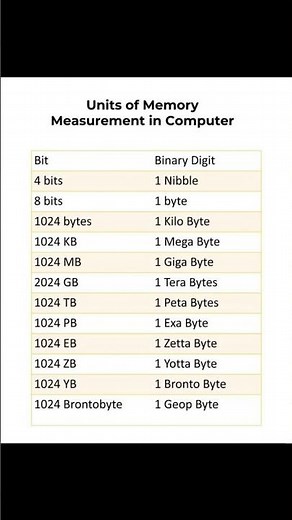 memory unit of computer💻 | BIT, BYTE, KB, MB, GB, TB, PB, EB, ZB, YB, BB (memory units) #codeformi