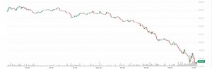 Monero News: Are Traders Buying The Dip? XMR Futures Open Interest Surges as Price Falls By Nearly $100 in 3 Days