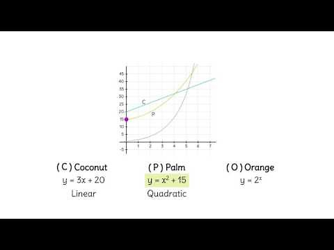 Graphs of Linear, Exponential and Quadratic Functions