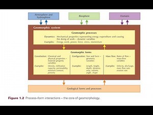Process form interactions the core of geomorphology\\ Fundamentals of Geomorphology