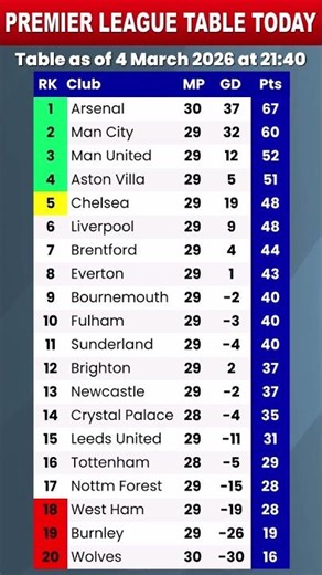 🔴 Premier League Table & Standings 2025/26 – Updated After man city vs nottm forest