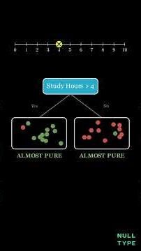 How to create a Decision Tree ? | Explained Visually | ML #ai #ml #coding #python #aiagents #data
