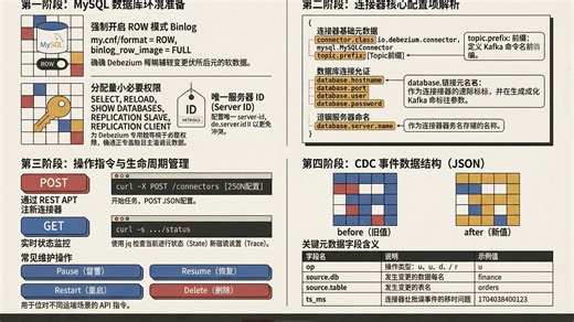 Debezium实战：如何通过Binlog毫秒级同步MySQL数据？
