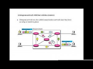 Packet Switched Network (Datagram Network)