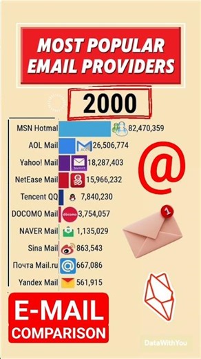 Most popular email providers