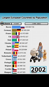 Largest European Countries by Population from 1993 to 2024 This video presents a comprehensive longitudinal study of the most populous nations in Europe from 1993 to 2024. Based on official data from the United Nations World Population Prospects (UN WPP), the presentation tracks more than three decades of demographic shifts, highlighting the expansion, migration patterns, and changing population densities across the continent. ​Over the 31-year period depicted, the video showcases the dominance 