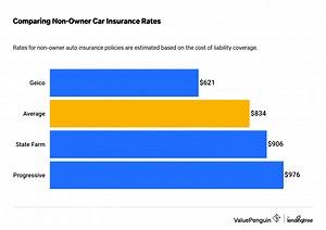Facts About Cheapest Non Owner Car Insurance Revealed