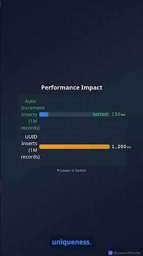 UUID vs auto-increment IDs (when each wins)